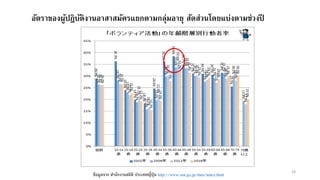 18
อัตราของผู้ปฎิบัติงานอาสาสมัครแยกตามกลุ่มอายุ สัดส่วนโดยแบ่งตามช่วงปี
ช้อมูลจาก สานักงานสถิติ ประเทศญี่ปุ่น http://www.stat.go.jp/data/index.html
 
