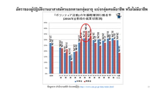 19
อัตราของผู้ปฎิบัติงานอาสาสมัครแยกตามกลุ่มอายุ แบ่งกลุ่มคนมีอาชีพ หรือไม่มีอาชีพ
ช้อมูลจาก สานักงานสถิติ ประเทศญี่ปุ่น http://www.stat.go.jp/data/index.html
 