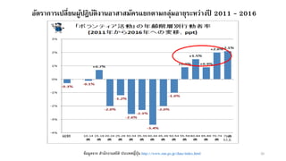 20ช้อมูลจาก สานักงานสถิติ ประเทศญี่ปุ่น http://www.stat.go.jp/data/index.html
อัตราการเปลี่ยนผู้ปฎิบัติงานอาสาสมัครแยกตามกลุ่มอายุระหว่างปี 2011 - 2016
 