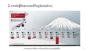 กราฟแสดงประวัติของการเกิดแผ่นดินไหวและยอดผู้เสียชีวิต
2.การต่อสู้กับธรรมชาติในรูปแบบต่างๆ
29
 