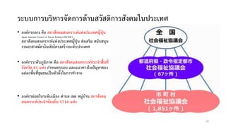 ระบบการบริหารจัดการด้านสวัสดิการสังคมในประเทศ
• องค์กรกลาง คือ สภาสังคมสงเคราะห์แห่งประเทศญี่ปุ่น
Japan National Council of Social Welfare(JNCSW)
สภาสังคมสงเคราะห์แห่งประเทศญี่ปุ่น ส่งเสริม สนับสนุน
งานอาสาสมัครในเชิงโครงสร้างระดับประเทศ
• องค์กรระดับภูมิภาค คือ สภาสังคมสงเคราะห์ประจาพื้นที่
จังหวัด 61 แห่ง กาหนดกรอบ และแนวทางในปัญหาของ
แต่ละพี้นที่ชุมชนเป็นตัวตั้งในการทางาน
• องค์กรย่อยในระดับเมือง ตาบล เขต หมู่บ้าน สภาสังคม
สงเคราะห์ประจาท้องถิ่น 1718 แห่ง
38
 