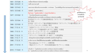 39
1951（昭和26）年 ก่อตั้งสภาสังสงเคราะห์แห่งประเทศญี่ปุ่น
1962（昭和37）年 ก่อตั้ง ธนาคารความดี
1968（昭和43）年 คณะกรรมการศึกษาด้านงานอาสาสมัคร การกาหนด ［แนวคิดพื้นฐานในการอบรมและสร้างอาสาสมัคร」
1973（昭和48）年 เริ่มจัดตั้ง「ศูนย์อาสาสมัคร」
1977（昭和52）年
เริ่มกาหนด「ศูนย์อาสาสมัคร」ตามมหาวิทยาลัยต่างๆ
「ประกันสาหรับคนทางานอาสาสมัคร」
ก่อตั้งศูนย์ส่งเสริมงานอาสาสมัคร สภาสังสงเคราะห์แห่งประเทศญี่ปุ่น
1979（昭和54）年
全社協ボランティア活動振興懇談会「ボランティア活動振興のための提
言」策定
1980（昭和55）年
全社協・ボランティア基本問題研究委員会「ボランティアの基本理念とボ
ランティアセンターの役割」策定
1992（平成 4）年 「全国ボランティアフェスティバル」開始
1993（平成 5）年
「ボランティア活動推進7ヵ年プラン構想」の推進
ボランティアコーディネーターの配置促進
ボランティアアドバイザーの養成促進
1994（平成 6）年 「ボランティア体験月間（7～8月）」の推進開始
1995（平成 7）年 สนับสนุนกิจกรรมช่วยเหลือผู้ประสบภัยพิบัติ แผ่นดินไหวใหญ่ที่ โกเบ
1996（平成 8）年 การจัดการอบรม เจ้าหน้าที่ประสานงานอาสมัคร และที่ปรึกษาด้านงานอาสาสมัคร
2001（平成13）年
「ปีอาสาสมัครสากล（ＩＹＶ）」活動推進
「第2次ボランティア・市民活動推進5か年プラン」の推進
2010（平成22）年
เปลี่ยนชื่อจาก「ศูนย์ส่งเสริมงานอาสาสมัคร สภาสังสงเคราะห์แห่งประเทศญี่ปุ่น」
เป็น「ศูนย์ส่งเสริมงานอาสาสมัคร และกิจกรรมภาพลมือง สภาสังสงเคราะห์แห่งประเทศญี่ปุ่น」
sจุดเริ่มต้นของงาน
อาสาสมัครใน
มหาวิทยาลัย
 