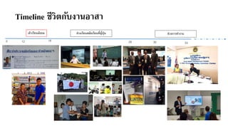 Timeline ชีวิตกับงานอาสา
33120
เข้าเรียนมัธยม
18
ช่วงเรียนสมัยเรียนที่ญี่ปุ่น
28 30
ช่วงการทางาน
 