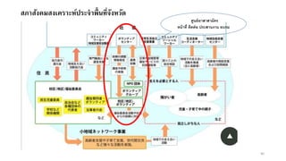 สภาสังคมสงเคราะห์ประจาพื้นที่จังหวัด
40
Lศูนย์อาสาสามัคร
หน้าที่ ติดต่อ ประสานงาน อบรม
 