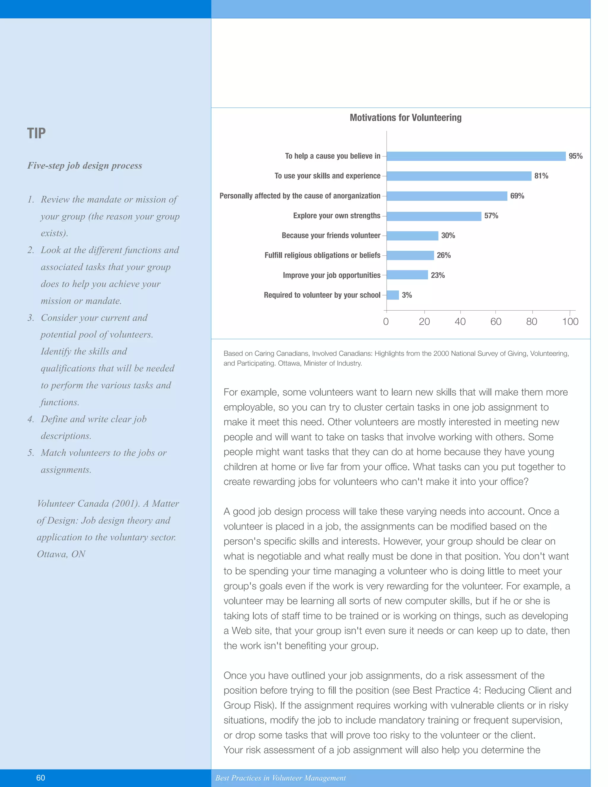 95%
81%
69%
57%
30%
26%
23%
3%
TIP
Five-step job design process
1. Review the mandate or mission of
your group (the reason your group
exists).
2. Look at the different functions and
associated tasks that your group
does to help you achieve your
mission or mandate.
3. Consider your current and
potential pool of volunteers.
Identify the skills and
qualifications that will be needed
to perform the various tasks and
functions.
4. Define and write clear job
descriptions.
5. Match volunteers to the jobs or
assignments.
Volunteer Canada (2001). A Matter
of Design: Job design theory and
application to the voluntary sector.
Ottawa, ON
Based on Caring Canadians, Involved Canadians: Highlights from the 2000 National Survey of Giving, Volunteering,
and Participating. Ottawa, Minister of Industry.
For example, some volunteers want to learn new skills that will make them more
employable, so you can try to cluster certain tasks in one job assignment to
make it meet this need. Other volunteers are mostly interested in meeting new
people and will want to take on tasks that involve working with others. Some
people might want tasks that they can do at home because they have young
children at home or live far from your office. What tasks can you put together to
create rewarding jobs for volunteers who can't make it into your office?
A good job design process will take these varying needs into account. Once a
volunteer is placed in a job, the assignments can be modified based on the
person's specific skills and interests. However, your group should be clear on
what is negotiable and what really must be done in that position. You don't want
to be spending your time managing a volunteer who is doing little to meet your
group's goals even if the work is very rewarding for the volunteer. For example, a
volunteer may be learning all sorts of new computer skills, but if he or she is
taking lots of staff time to be trained or is working on things, such as developing
a Web site, that your group isn't even sure it needs or can keep up to date, then
the work isn't benefiting your group.
Once you have outlined your job assignments, do a risk assessment of the
position before trying to fill the position (see Best Practice 4: Reducing Client and
Group Risk). If the assignment requires working with vulnerable clients or in risky
situations, modify the job to include mandatory training or frequent supervision,
or drop some tasks that will prove too risky to the volunteer or the client.
Your risk assessment of a job assignment will also help you determine the
60 Best Practices in Volunteer Management
To help a cause you believe in
To use your skills and experience
Personally affected by the cause of anorganization
Explore your own strengths
Because your friends volunteer
Fulfill religious obligations or beliefs
Improve your job opportunities
Required to volunteer by your school
0 20 40 60 80 100
Motivations for Volunteering
Yukon-Best_Practices.qxp 2/28/07 2:17 PM Page 60
 