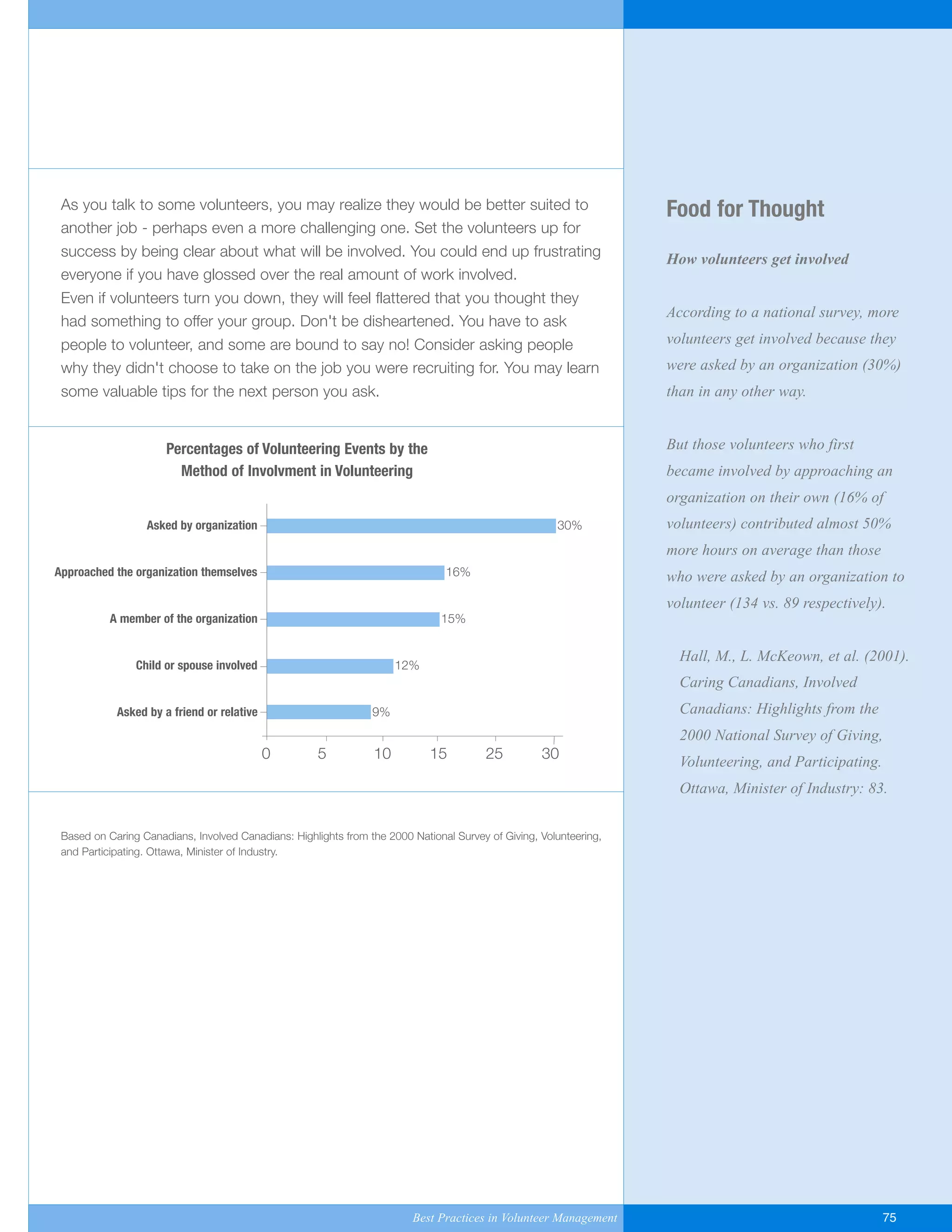 Food for Thought
How volunteers get involved
According to a national survey, more
volunteers get involved because they
were asked by an organization (30%)
than in any other way.
But those volunteers who first
became involved by approaching an
organization on their own (16% of
volunteers) contributed almost 50%
more hours on average than those
who were asked by an organization to
volunteer (134 vs. 89 respectively).
Hall, M., L. McKeown, et al. (2001).
Caring Canadians, Involved
Canadians: Highlights from the
2000 National Survey of Giving,
Volunteering, and Participating.
Ottawa, Minister of Industry: 83.
As you talk to some volunteers, you may realize they would be better suited to
another job - perhaps even a more challenging one. Set the volunteers up for
success by being clear about what will be involved. You could end up frustrating
everyone if you have glossed over the real amount of work involved.
Even if volunteers turn you down, they will feel flattered that you thought they
had something to offer your group. Don't be disheartened. You have to ask
people to volunteer, and some are bound to say no! Consider asking people
why they didn't choose to take on the job you were recruiting for. You may learn
some valuable tips for the next person you ask.
Based on Caring Canadians, Involved Canadians: Highlights from the 2000 National Survey of Giving, Volunteering,
and Participating. Ottawa, Minister of Industry.
Best Practices in Volunteer Management 75
30%
16%
15%
12%
9%
Asked by organization
Approached the organization themselves
A member of the organization
Child or spouse involved
Asked by a friend or relative
0 5 10 15 25 30
Percentages of Volunteering Events by the
Method of Involvment in Volunteering
Yukon-Best_Practices.qxp 2/28/07 2:17 PM Page 75
 
