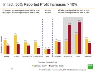 In fact, 50% Reported Profit Increases > 10%
                          27% report decreased profit from 2009 to 2010;     ...