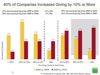40% of Companies Increased Giving by 10% or More
           29% decreased giving from 2009 to 2010;                  12% f...