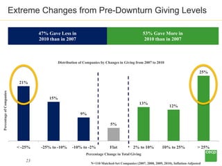 Extreme Changes from Pre-Downturn Giving Levels

                                     47% Gave Less in                    ...