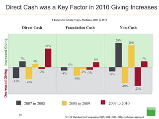 Direct Cash was a Key Factor in 2010 Giving Increases
                                                                    ...