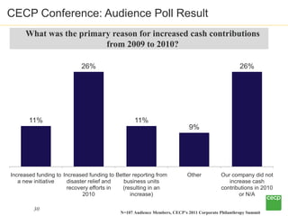 CECP Conference: Audience Poll Result
      What was the primary reason for increased cash contributions
                 ...