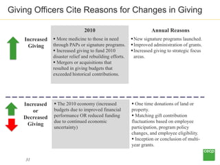 Giving Officers Cite Reasons for Changes in Giving

                                2010                                An...