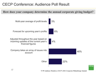 CECP Conference: Audience Poll Result
How does your company determine the annual corporate giving budget?


           Mul...