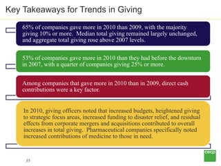 Key Takeaways for Trends in Giving
    65% of companies gave more in 2010 than 2009, with the majority
    giving 10% or m...
