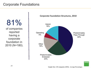 Corporate Foundations


                        Corporate Foundation Structures, 2010


  81%                          Hyb...