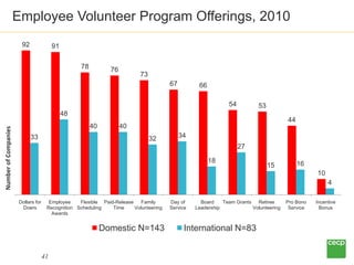 Employee Volunteer Program Offerings, 2010
                       92                91

                                  ...