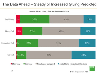 The Data Ahead – Steady or Increased Giving Predicted
                              Estimates for 2011 Giving Levels in Co...