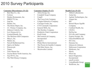 2010 Survey Participants
 Consumer Discretionary (N=22)         Consumer Staples (N=17)           Health Care (N=23)
 •  B...