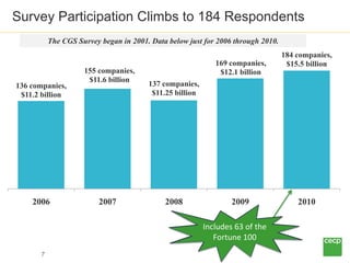 Survey Participation Climbs to 184 Respondents
          The CGS Survey began in 2001. Data below just for 2006 through 20...