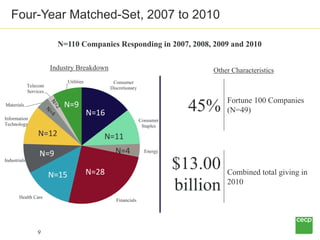 Four-Year Matched-Set, 2007 to 2010

                           N=110 Companies Responding in 2007, 2008, 2009 and 2010

 ...
