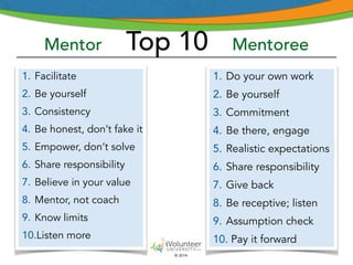 Mentor Top 10 Mentoree 
© 2014 
1. Facilitate 
2. Be yourself 
3. Consistency 
4. Be honest, don’t fake it 
5. Empower, don’t solve 
6. Share responsibility 
7. Believe in your value 
8. Mentor, not coach 
9. Know limits 
10.Listen more 
1. Do your own work 
2. Be yourself 
3. Commitment 
4. Be there, engage 
5. Realistic expectations 
6. Share responsibility 
7. Give back 
8. Be receptive; listen 
9. Assumption check 
10. Pay it forward 
 