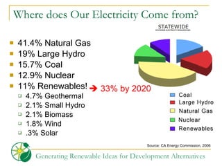 Where does Our Electricity Come from? 41.4% Natural Gas 19% Large Hydro 15.7% Coal 12.9% Nuclear  11% Renewables! 4.7% Geothermal 2.1% Small Hydro 2.1% Biomass 1.8% Wind .3% Solar Source: CA Energy Commission, 2006    33% by 2020 