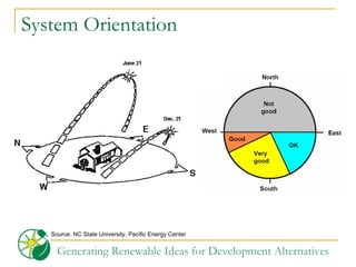 System Orientation Source: NC State University, Pacific Energy Center 