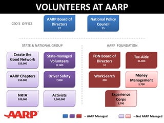 CEO’S OFFICE
AARP Board of
Directors
22
STATE & NATIONAL GROUP AARP FOUNDATION
National Policy
Council
25
FDN Board of
Directors
10
Tax-Aide
36.000
WorkSearch
200
Money
Management
3,700
State-managed
Volunteers
12,000
Driver Safety
7,000
Activists
7,500,000
NRTA
520,000
Create the
Good Network
325,000
AARP Chapters
150.000
VOLUNTEERS AT AARP
-- AARP Managed -- Not AARP Managed
Experience
Corps
3,700
 