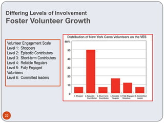 Differing Levels of Involvement
Foster Volunteer Growth

 Volunteer Engagement Scale
 Level 1: Shoppers
 Level 2: Episodic Contributors
 Level 3: Short-term Contributors
 Level 4: Reliable Regulars
 Level 5: Fully Engaged
 Volunteers
 Level 6: Committed leaders




22
 