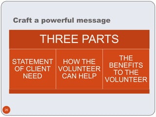 Craft a powerful message

           THREE PARTS
                             THE
     STATEMENT HOW THE
                           BENEFITS
      OF CLIENT VOLUNTEER
                            TO THE
        NEED     CAN HELP
                          VOLUNTEER



26
 