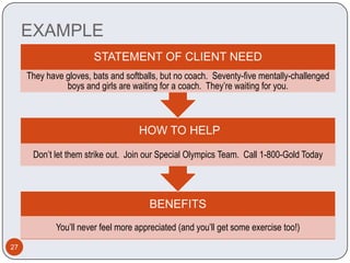 EXAMPLE
                       STATEMENT OF CLIENT NEED
     They have gloves, bats and softballs, but no coach. Seventy-five mentally-challenged
               boys and girls are waiting for a coach. They’re waiting for you.



                                    HOW TO HELP

      Don’t let them strike out. Join our Special Olympics Team. Call 1-800-Gold Today




                                       BENEFITS
             You’ll never feel more appreciated (and you’ll get some exercise too!)
27
 