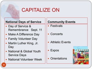 CAPITALIZE ON

     National Days of Service    Community Events
      Day of Service &           Festivals
       Remembrance Sept. 11
      Make A Difference Day      Concerts
      Family Volunteer Day
      Martin Luther King, Jr.    Athletic Events
       Day
      National & Global Youth    Expos
       Service Days
      National Volunteer Week    Orientations

36
 