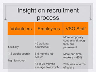 Insight on recruitment
                process
  Volunteers         Employees            VSO Staff
                                         More temporary
                                         contracts although
                   40 working            90% are
flexibility        hours/week            permanent

1-2 weeks search   6-9 months job        More part-time
                   search                workers = 40%
high turn-over
                   18 to 36 months       20% less in terms
                   average time in job   of salary
 