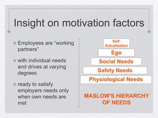 Insight on motivation factors
                                   Self-
Employees are “working         Actualization
partners”
                                  Ego
with individual needs        Social Needs
and drives at varying
degrees                      Safety Needs
                          Physiological Needs
ready to satisfy
employers needs only
when own needs are       MASLOW'S HIERARCHY
met                           OF NEEDS
 