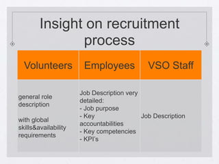 Insight on recruitment
               process
  Volunteers           Employees             VSO Staff

                      Job Description very
general role
                      detailed:
description
                      - Job purpose
                      - Key                Job Description
with global
                      accountabilities
skills&availability
                      - Key competencies
requirements
                      - KPI’s
 
