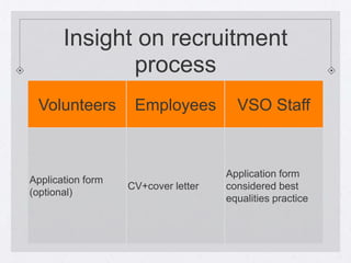 Insight on recruitment
              process
 Volunteers         Employees          VSO Staff



                                     Application form
Application form
                   CV+cover letter   considered best
(optional)
                                     equalities practice
 