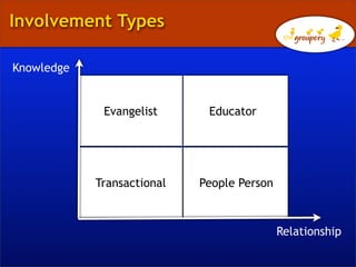 Involvement Types

Knowledge


             Evangelist      Educator




            Transactional   People Person



    ...