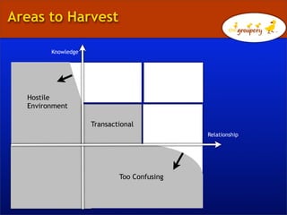 Areas to Harvest

        Knowledge




  Hostile
  Environment

                    Transactional
                       ...