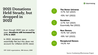2021 Donations
Held Steady, but
dropped in
2022
The Donor Universe
-5.7% YoY (2021)
-10% YoY (2022)
Donations
+2.7% YoY (2021)
Essentially ﬂat (2022)
New Donors
-15.1% YoY (2021)
-18% YoY (2022)
Recaptured Donors
-14.2% YoY
Source: Fundraising Effectiveness Project
Even though 2020 was an outlier
year, donations still increased by
2.7% in 2021.
In 2022, donations were
essentially ﬂat but this does not
account for inﬂation (6.5% raise)
FEP: 9,652 organizations, 18M donors, $10B
 