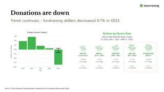 Donations are down
Trend continues - fundraising dollars decreased 8.7% in Q123
Source: Q1 2023 Quarterly Fundraising Report published by the Fundraising Effectiveness Project
Dollars by Donor Size
Year-to-Date Nonprofit Sector Trends
Q1 2023 (JAN 1, 2023 - MAR 31, 2023)
 