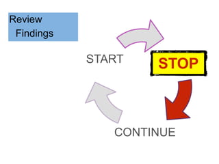 STOPSTART
CONTINUE
Review
Findings
 