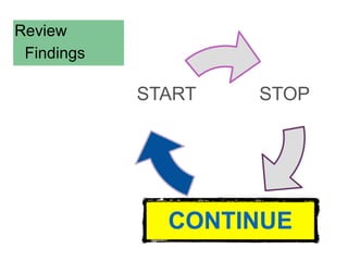 STOPSTART
CONTINUE
Review
Findings
 