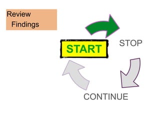 STOP
START
CONTINUE
Review
Findings
 