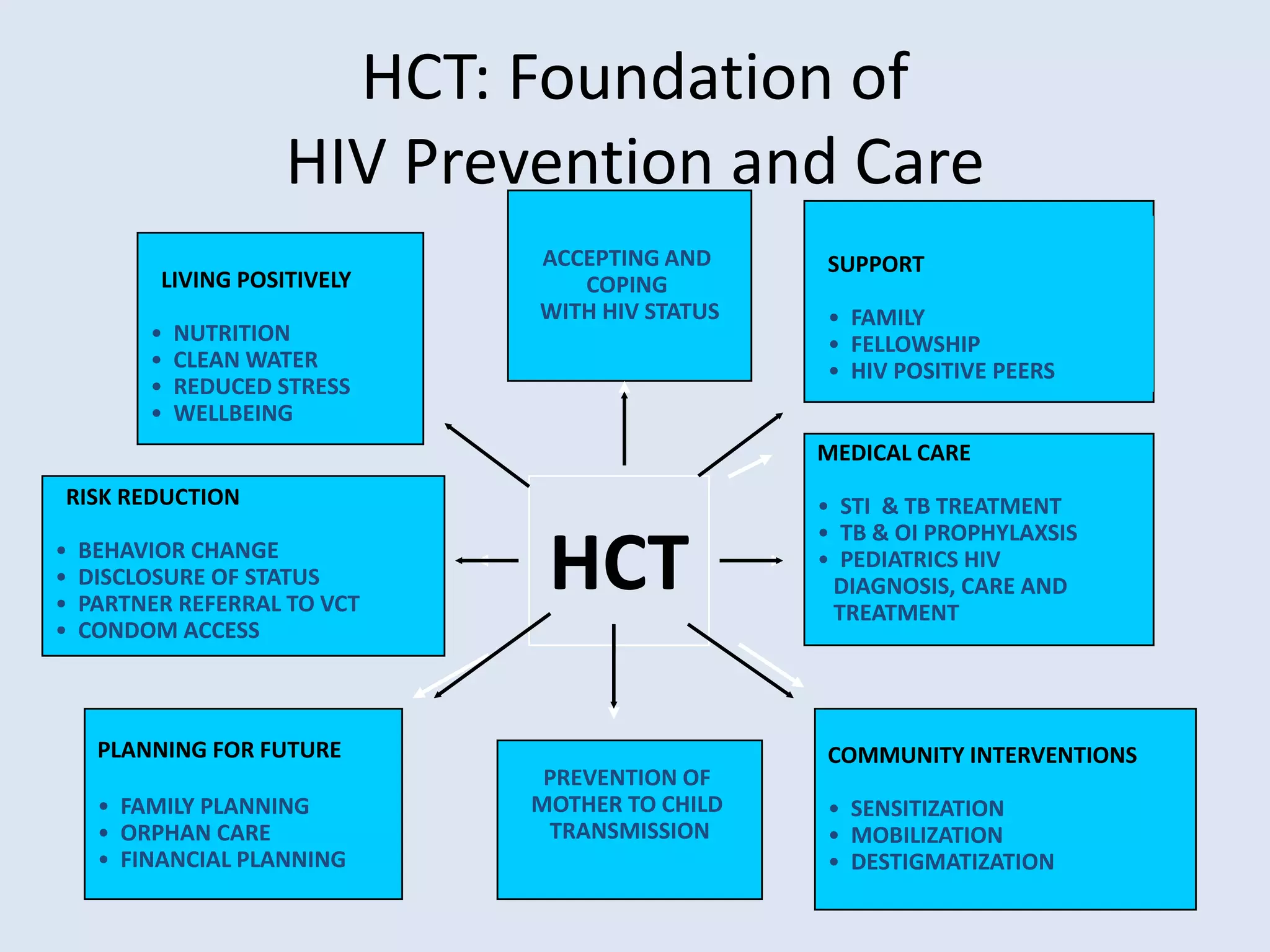 HCT: Foundation of
                     HIV Prevention and Care
                              ACCEPTING AND     SUPPORT
          LIVING POSITIVELY      COPING
                              WITH HIV STATUS   • FAMILY
         •   NUTRITION                          • FELLOWSHIP
         •   CLEAN WATER                        • HIV POSITIVE PEERS
         •   REDUCED STRESS
         •   WELLBEING
                                                MEDICAL CARE
RISK REDUCTION                                  • STI & TB TREATMENT
                                                • TB & OI PROPHYLAXSIS
•
•
•
    BEHAVIOR CHANGE
    DISCLOSURE OF STATUS
    PARTNER REFERRAL TO VCT
                               HCT              • PEDIATRICS HIV
                                                 DIAGNOSIS, CARE AND
                                                 TREATMENT
•   CONDOM ACCESS



     PLANNING FOR FUTURE                        COMMUNITY INTERVENTIONS
                               PREVENTION OF
     • FAMILY PLANNING        MOTHER TO CHILD   • SENSITIZATION
     • ORPHAN CARE             TRANSMISSION     • MOBILIZATION
     • FINANCIAL PLANNING                       • DESTIGMATIZATION
 