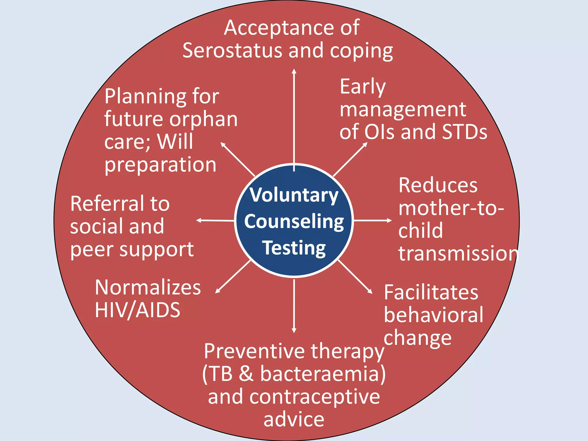 Acceptance of
          Serostatus and coping
   Planning for              Early
   future orphan             management
   care; Will                of OIs and STDs
   preparation
                   Voluntary       Reduces
Referral to                        mother-to-
social and         Counseling      child
peer support         Testing       transmission
  Normalizes                      Facilitates
  HIV/AIDS                        behavioral
                                  change
               Preventive therapy
               (TB & bacteraemia)
                and contraceptive
                     advice
 
