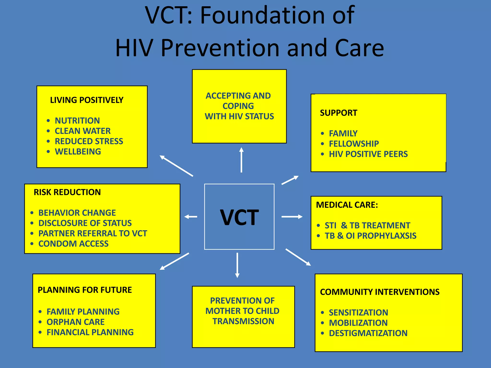 VCT: Foundation of
                     HIV Prevention and Care
      LIVING POSITIVELY       ACCEPTING AND
                                 COPING
                              WITH HIV STATUS   SUPPORT
     •   NUTRITION
     •   CLEAN WATER                            • FAMILY
     •   REDUCED STRESS                         • FELLOWSHIP
     •   WELLBEING                              • HIV POSITIVE PEERS


RISK REDUCTION
                                                MEDICAL CARE:
•
•
•
    BEHAVIOR CHANGE
    DISCLOSURE OF STATUS
    PARTNER REFERRAL TO VCT
                                 VCT            • STI & TB TREATMENT
                                                • TB & OI PROPHYLAXSIS
•   CONDOM ACCESS



    PLANNING FOR FUTURE                         COMMUNITY INTERVENTIONS
                               PREVENTION OF
    • FAMILY PLANNING         MOTHER TO CHILD   • SENSITIZATION
    • ORPHAN CARE              TRANSMISSION     • MOBILIZATION
    • FINANCIAL PLANNING                        • DESTIGMATIZATION
 