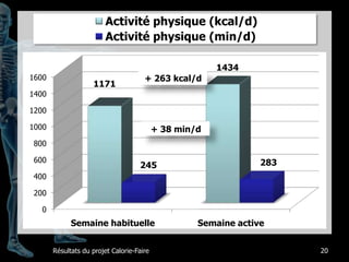 Bouger plus ?Perspective 24hBouger plus n’est pas tâche facileIl faut considérer les 1440 min de la journéeIl faut considérer les contraintes géocentriques et égocentriques18ProjetCalori-faire: Bouger plus, est-ce possible ?