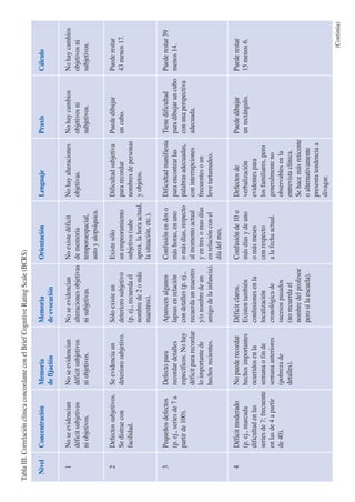 NivelConcentraciónMemoriaMemoriaOrientaciónLenguajePraxisCálculo
defijacióndeevocación
1NoseevidencianNoseevidencianNoseevidencianNoexistedéficitNohayalteracionesNohaycambiosNohaycambios
déficitsubjetivosdéficitsubjetivosalteracionesobjetivasdememoriaobjetivas.objetivosniobjetivosni
niobjetivos.niobjetivos.nisubjetivas.temporoespacial,subjetivos.subjetivos.
autoyalopsíquica.
2Defectossubjetivos.SeevidenciaunSóloexisteunExistesóloDificultadsubjetivaPuededibujarPuederestar
Sedistraecondeteriorosubjetivo.deteriorosubjetivounempeoramientopararecordaruncubo.43menos17.
facilidad.(p.ej.,recuerdaelsubjetivo(sabenombresdepersonas
nombrede2omásaprox.lahoraactual,yobjetos.
maestros).lasituación,etc.).
3PequeñosdefectosDefectoparaAparecenalgunosConfusiónendosoDificultadmanifiestaTienedificultadPuederestar39
(p.ej.,seriesde7arecordardetalleslapsusenrelaciónmáshoras,enunoparaencontrarlasparadibujaruncubomenos14.
partirde100).específicos.Nohaycondetalles(p.ej.,omásdías,respectopalabrasadecuadas,conunaperspectiva
déficitpararecordarrecuerdaunmaestroalmomentoactualconinterrupcionesadecuada.
loimportantedey/onombredeunyentresomasdíasfrecuentesoun
hechosrecientes.amigodelainfancia).enrelaciónconellevetartamudeo.
díadelmes.
4DéficitmoderadoNopuederecordarDéficitclaros.Confusiónde10oDefectosdePuededibujarPuederestar
(p.ej.,marcadahechosimportantesExistentambiénmásdíasydeunoverbalizaciónunrectángulo.15menos6.
dificultadenlasocurridosenlaconfusionesenlaomásmesesevidentespara
seriesde7;frecuentesemanaofindelocalizaciónconrespectolosfamiliares,pero
enlasde4apartirsemanaanteriorescronológicadealafechaactual.generalmenteno
de40).(pobrezadesucesospasadosobservablesenla
detalles).(norecuerdaelentrevistaclínica.
nombredelprofesorSehacemásreticente
perosílaescuela).oalternativamente
presentatendenciaa
divagar.
TablaIII.CorrelaciónclínicaconcordanteconelBriefCognitiveRatingScale(BCRS)
(Continúa)
 
