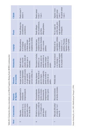 NivelConcentraciónMemoriaMemoriaOrientaciónLenguajePraxisCálculo
defijacióndeevocación
TablaIII.CorrelaciónclínicaconcordanteconelBriefCognitiveRatingScale(BCRS)(continuación)
5MarcadasInseguridadenlaIncapazderecordarDudadelmes,MarcadapobrezaPuededibujardosPuederestar9
deficiencias(p.ej.,orientaciónsucesosimportantesañooestaciónenellenguajecircunferenciasmenos4.
diciendolosmesestemporoespacial.desupasado(escuelaactuales;dudadelespontáneo,concéntricas.
haciaatrásoseriesalaqueasistió,lugarenqueseevidentedurante
de2desde20).dónderealizóelencuentra.laentrevista.Puede
serviciomilitar,etc.).completarunrefrán.
6OlvidalaconsignaOcasionalmenteQuedanalgunosDesconocelafecha;IncapacidadparaPuededibujar:Puedesumar:
(empiezaacontarderecuerdaalgunosrestos.Recuerdaelidentificaasucompletarunrefrán.unacircunferencia,8más7
1a10cuandoselehechosrecientes.paísdeorigen,cónyuge,peronoRespuestaslimitadasunalínea,3más1.
pidehacerloDesorientaciónprimeraocupación,puederecordarsuaunaoescasasdibujagarabatos.
alrevés).temporoespacialpuederecordarelnombreaunquepalabras.
absolutaograve.nombredesusrecuerdaelsuyo
padres.propio.
7MarcadadificultadDesconocimientoPérdidatotal.NopuedereconocerPérdidadelasNoescapazdeAlgunasveces
alcontarde1en1dehechosrecientes.asucónyugeycapacidadesverbalesescribirnada,peropuedesumar
hasta10.puedeestarinseguroovocabulariocogeadecuadamente1más1.
desupropionombre.limitadoa1o2elbolígrafo.Nopuedesumar
palabras.Presenta1más1.
logorrea.Selimita
agruñiroagritar.
Fuente:ReisbergBycols.(1983).ModificadaporTárragaL(1999).
 