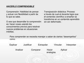 HACERLO COMPRENSIBLE
Comprensión: Habilidad de pensar
y actuar con flexibilidad a partir de
lo que se sabe.
Transposición didáctica: Proceso
a través de cual el docente logra que
el contenido científico a enseñar se
transforme en un contenido aprendido
sin ser deformado.O sea que desarrollar la comprensión
es: hacer cosas usando los
conocimientos previos para resolver
nuevos problemas en situaciones
inéditas.
Para comprender se necesita manejar o saber de ciertos “desempeños”
como:
Explicar Justificar Extrapolar Vincular Interpretar
Analizar Comparar Hacer Aplicar
analogías
 